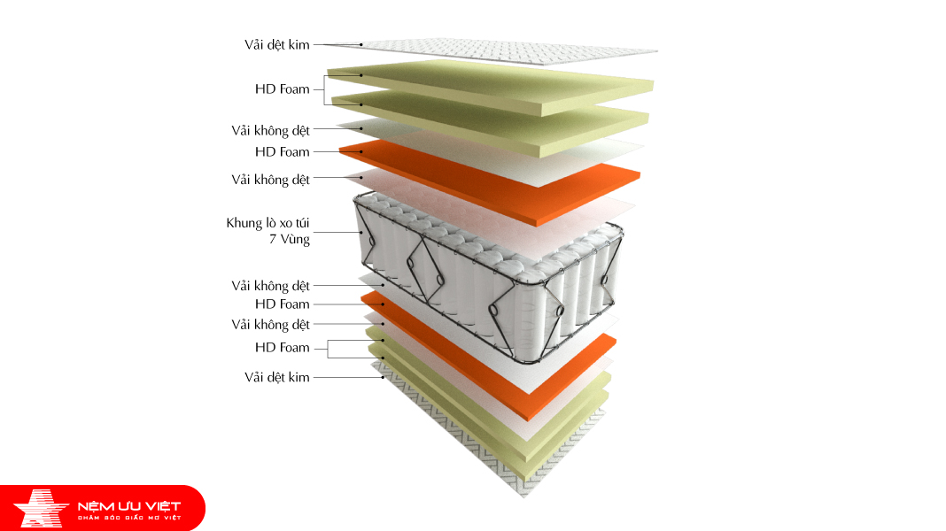 Nệm Ưu Việt Nệm lò xo túi OK 7 vùng 2
