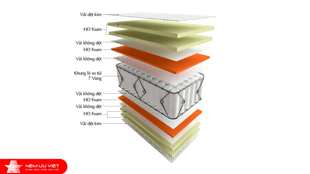 nệm lò xo túi OK 7 vùng