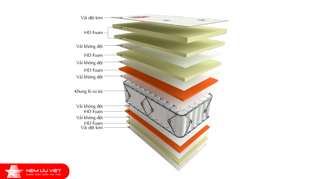 Nệm Ưu Việt - Nệm lò xo túi Sen Việt