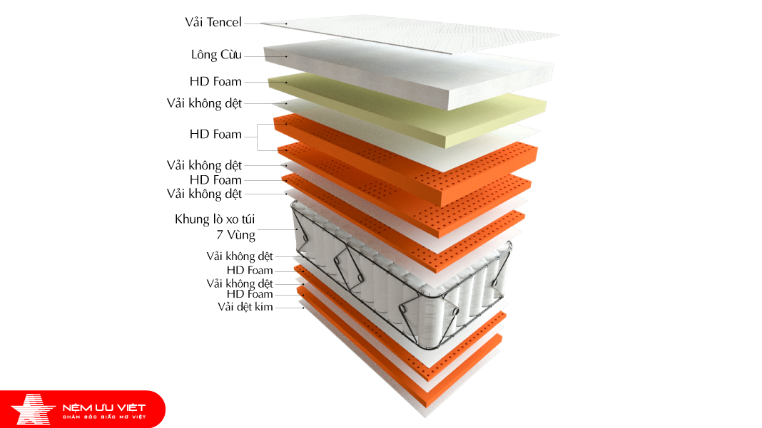 Nệm Ưu Việt - Nệm lò xo túi Isabelle 7 vùng - Pillow Top Lông Cừu