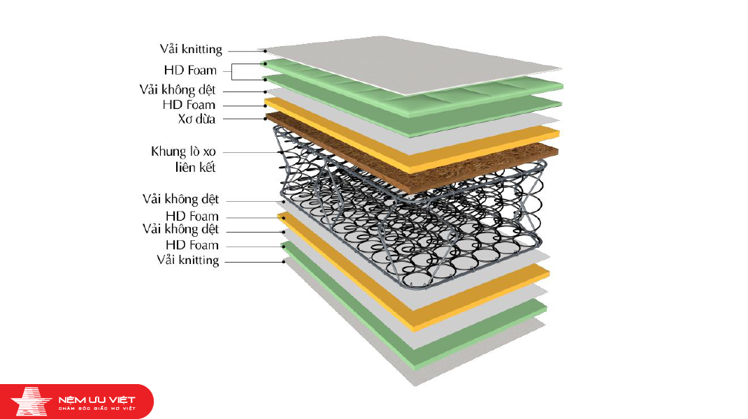 Đệm lò xo liên kết Ưu Việt